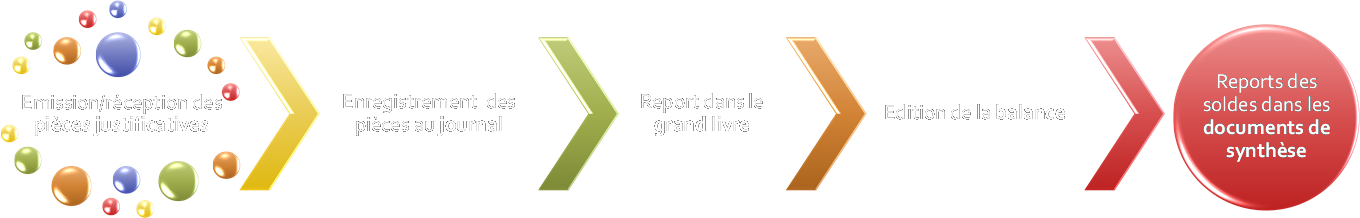 	Emission/réception des pièces justificatives