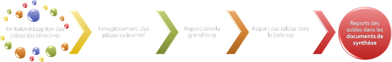 	Emission/réception des pièces justificatives