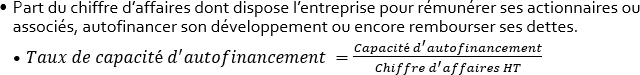 Part du chiffre d’affaires dont dispose l’entreprise pour rémunérer ses actionnaires ou associés, autofinancer son développement ou encore rembourser ses dettes.𝑇𝑎𝑢𝑥 𝑑𝑒 𝑐𝑎𝑝𝑎𝑐𝑖𝑡é  𝑑 ′ 𝑎𝑢𝑡𝑜𝑓𝑖𝑛𝑎𝑛𝑐𝑒𝑚𝑒𝑛𝑡 = 𝐶𝑎𝑝𝑎𝑐𝑖𝑡é  𝑑 ′ 𝑎𝑢𝑡𝑜𝑓𝑖𝑛𝑎𝑛𝑐𝑒𝑚𝑒𝑛𝑡 𝐶ℎ𝑖𝑓𝑓𝑟𝑒  𝑑 ′ 𝑎𝑓𝑓𝑎𝑖𝑟𝑒𝑠 𝐻𝑇 
